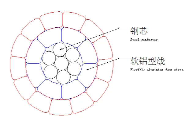 Jiangnan Cable Energy-saving steel-core soft aluminum stranded wire Energy-saving steel-core soft aluminum stranded wire power transmission and transformation project