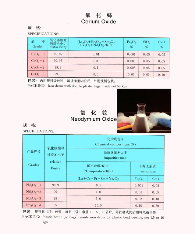 Cerium Oxide 、 Neodymium Oxide