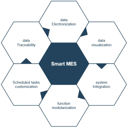 Smart MES System Solution for digital factory of household appliances