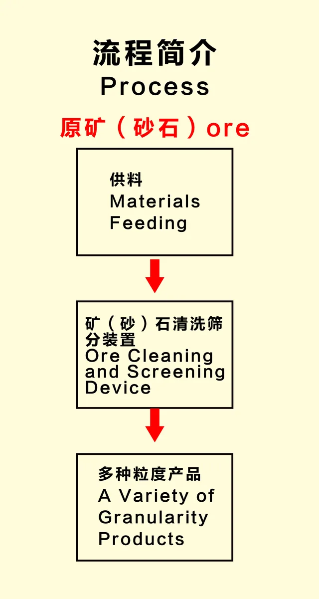 Ore Cleaning and Screening Device